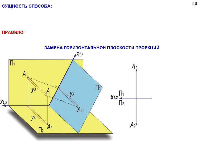 СУЩНОСТЬ СПОСОБА: ПРАВИЛО ЗАМЕНА ГОРИЗОНТАЛЬНОЙ ПЛОСКОСТИ ПРОЕКЦИЙ 40 