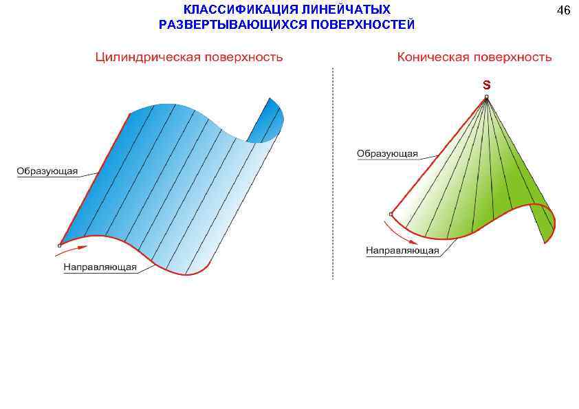 КЛАССИФИКАЦИЯ ЛИНЕЙЧАТЫХ РАЗВЕРТЫВАЮЩИХСЯ ПОВЕРХНОСТЕЙ 46 S 