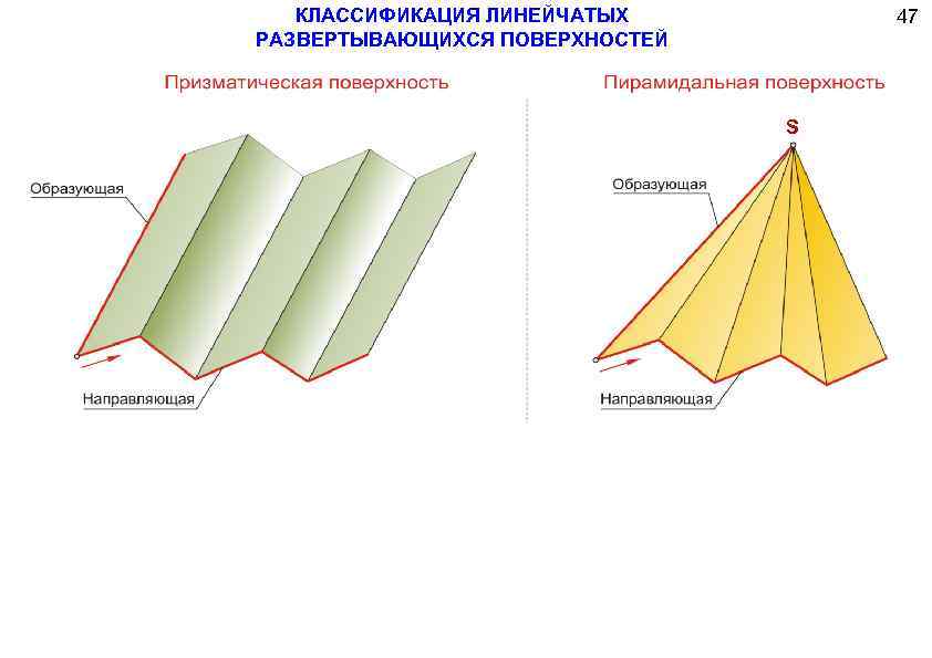 КЛАССИФИКАЦИЯ ЛИНЕЙЧАТЫХ РАЗВЕРТЫВАЮЩИХСЯ ПОВЕРХНОСТЕЙ 47 S 