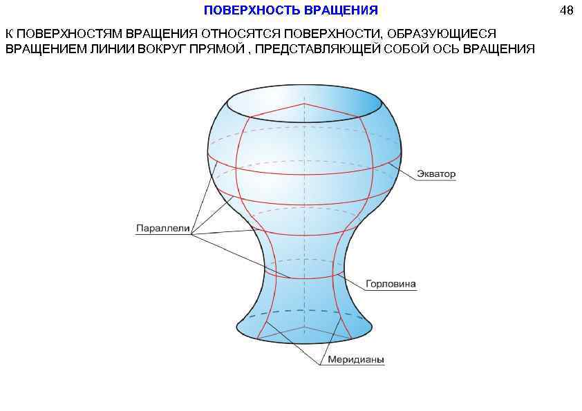 ПОВЕРХНОСТЬ ВРАЩЕНИЯ К ПОВЕРХНОСТЯМ ВРАЩЕНИЯ ОТНОСЯТСЯ ПОВЕРХНОСТИ, ОБРАЗУЮЩИЕСЯ ВРАЩЕНИЕМ ЛИНИИ ВОКРУГ ПРЯМОЙ , ПРЕДСТАВЛЯЮЩЕЙ