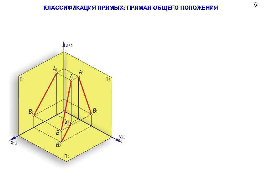 КЛАССИФИКАЦИЯ ПРЯМЫХ: ПРЯМАЯ ОБЩЕГО ПОЛОЖЕНИЯ 5 