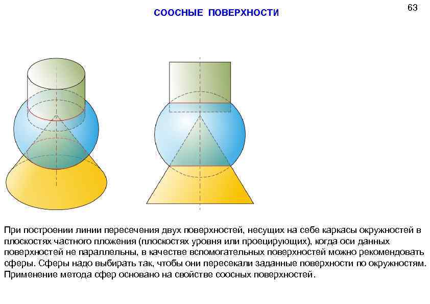 СООСНЫЕ ПОВЕРХНОСТИ 63 При построении линии пересечения двух поверхностей, несущих на себе каркасы окружностей
