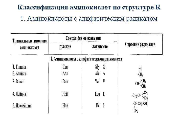 Технологическая карта аминокислоты