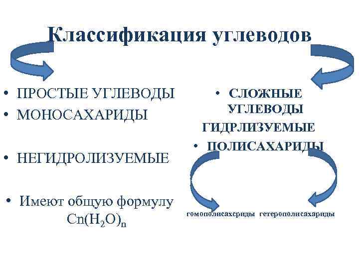 Классификация углеводов • ПРОСТЫЕ УГЛЕВОДЫ • МОНОСАХАРИДЫ • НЕГИДРОЛИЗУЕМЫЕ • СЛОЖНЫЕ УГЛЕВОДЫ ГИДРЛИЗУЕМЫЕ •