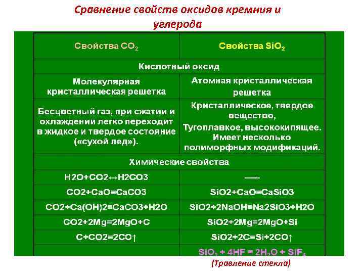 Сравнение свойств оксидов кремния и углерода (Травление стекла) 