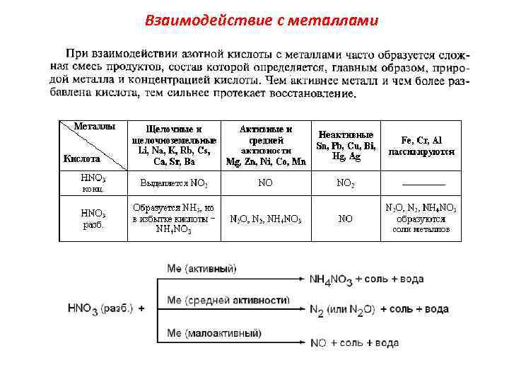 Взаимодействие с металлами 