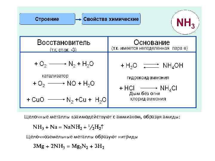 Дым без огня Щелочные металлы взаимодействуют с аммиаком, образуя амиды: Щелочноземельные металлы образуют нитриды