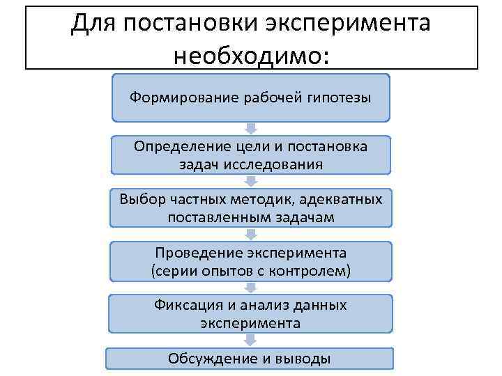 Для постановки эксперимента необходимо: Формирование рабочей гипотезы Определение цели и постановка задач исследования Выбор