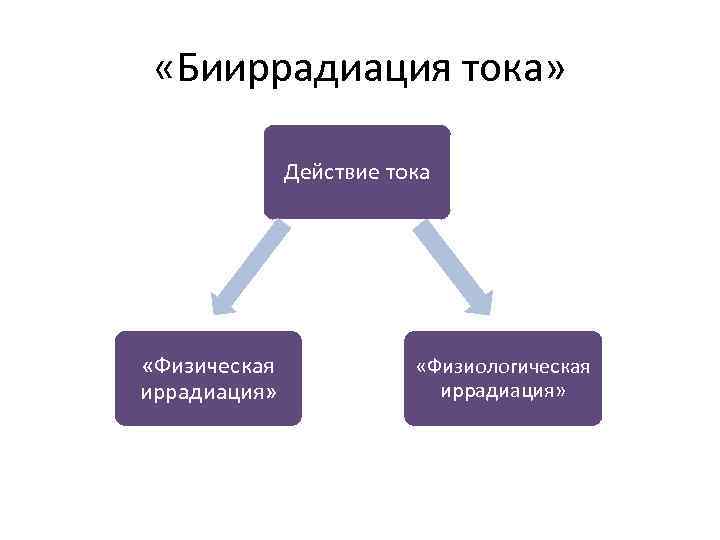  «Бииррадиация тока» Действие тока «Физическая иррадиация» «Физиологическая иррадиация» 