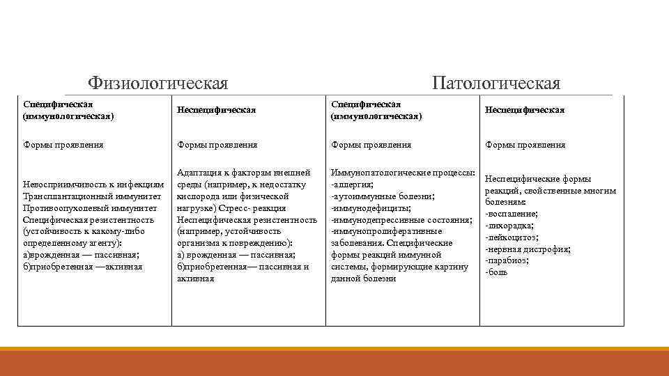 Физиологическая Патологическая Специфическая (иммунологическая) Неспецифическая Формы проявления Невосприимчивость к инфекциям Трансплантационный иммунитет Противоопухолевый иммунитет