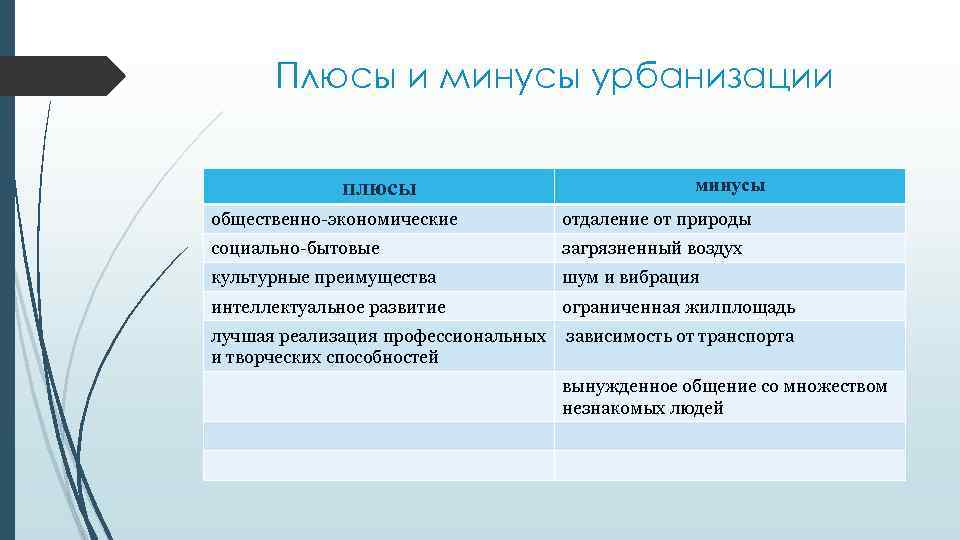 Плюсы и минусы урбанизации плюсы минусы общественно-экономические отдаление от природы социально-бытовые загрязненный воздух культурные