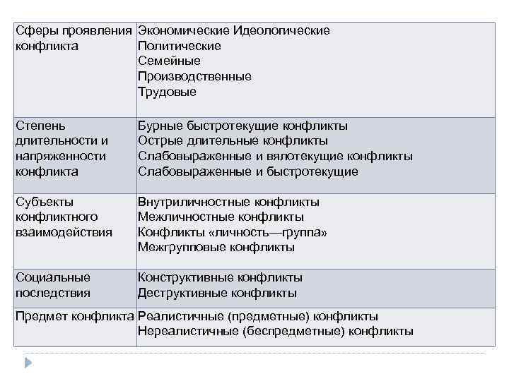 Сферы проявления инициативы. Степень длительности конфликта. Степень проявлкнияконфликта. Конфликты по степени проявления.