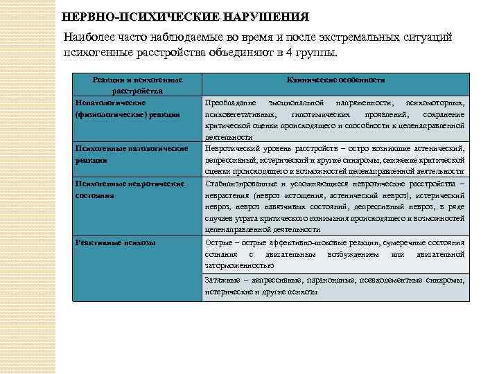 НЕРВНО-ПСИХИЧЕСКИЕ НАРУШЕНИЯ Наиболее часто наблюдаемые во время и после экстремальных ситуаций психогенные расстройства объединяют