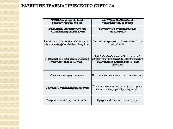 РАЗВИТИЕ ТРАВМАТИЧЕСКОГО СТРЕССА Факторы, усиливающие травматический стресс Факторы, ослабляющие травматический стресс Восприятие случившегося как