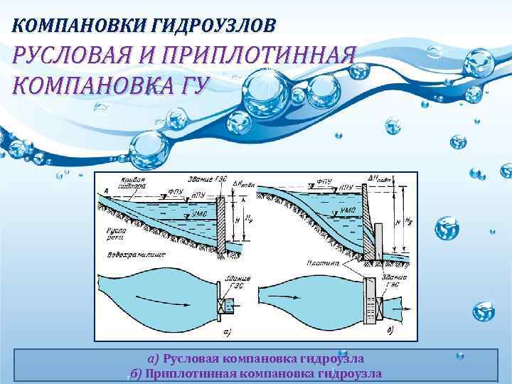 КОМПАНОВКИ ГИДРОУЗЛОВ РУСЛОВАЯ И ПРИПЛОТИННАЯ КОМПАНОВКА ГУ а) Русловая компановка гидроузла б) Приплотинная компановка