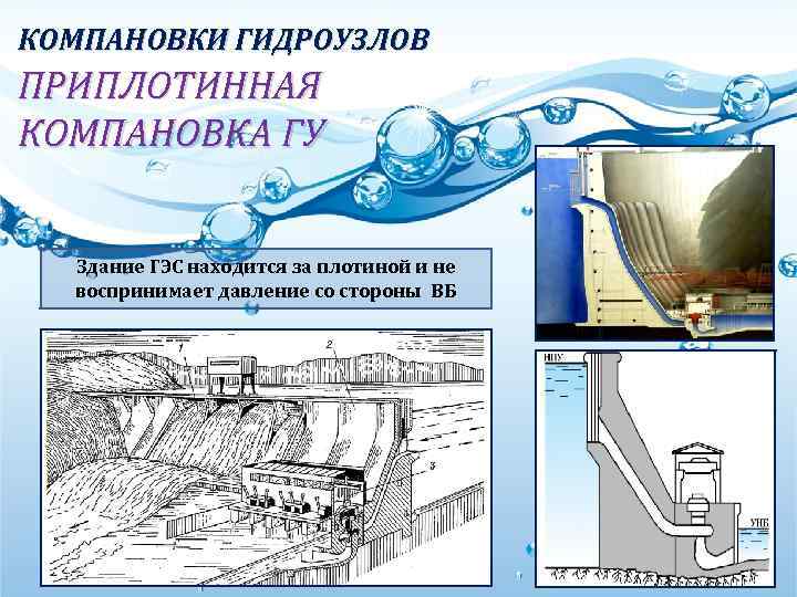 КОМПАНОВКИ ГИДРОУЗЛОВ ПРИПЛОТИННАЯ КОМПАНОВКА ГУ Здание ГЭС находится за плотиной и не воспринимает давление