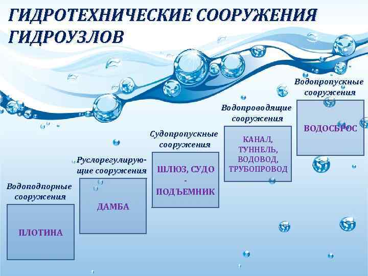 ГИДРОТЕХНИЧЕСКИЕ СООРУЖЕНИЯ ГИДРОУЗЛОВ Водопропускные сооружения Водопроводящие сооружения Судопропускные сооружения Руслорегулирующие сооружения Водоподпорные сооружения ПЛОТИНА