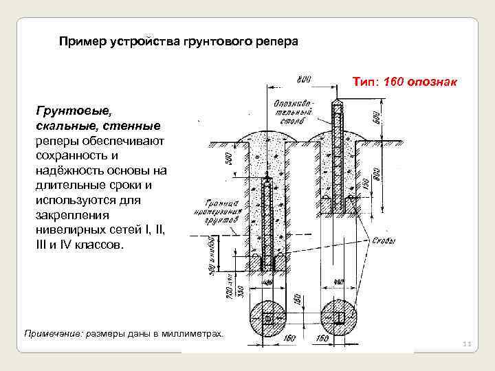 Пример устройства грунтового репера Тип: 160 опознак Грунтовые, скальные, стенные реперы обеспечивают сохранность и