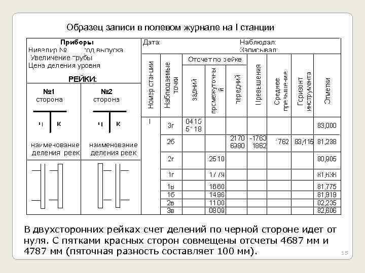 Образец записи в полевом журнале на I станции В двухсторонних рейках счет делений по