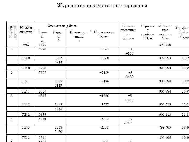 Журнал нивелирования трассы образец