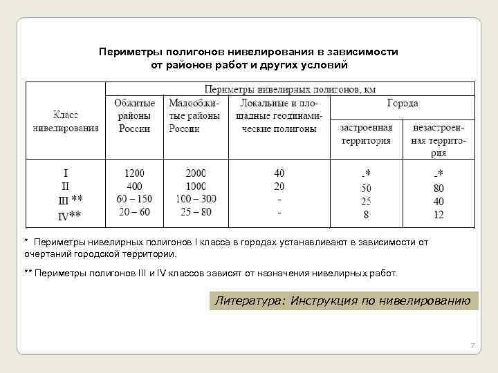 Периметры полигонов нивелирования в зависимости от районов работ и других условий * Периметры нивелирных