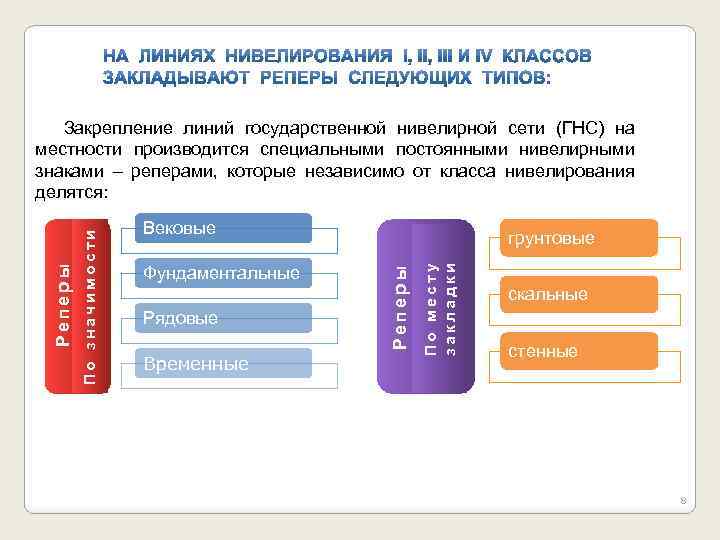 Вековые Рядовые Временные По месту закладки Фундаментальные грунтовые Реперы По значимости Реперы Закрепление линий