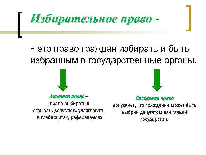 Избирательное право - это право граждан избирать и быть избранным в государственные органы. Активное