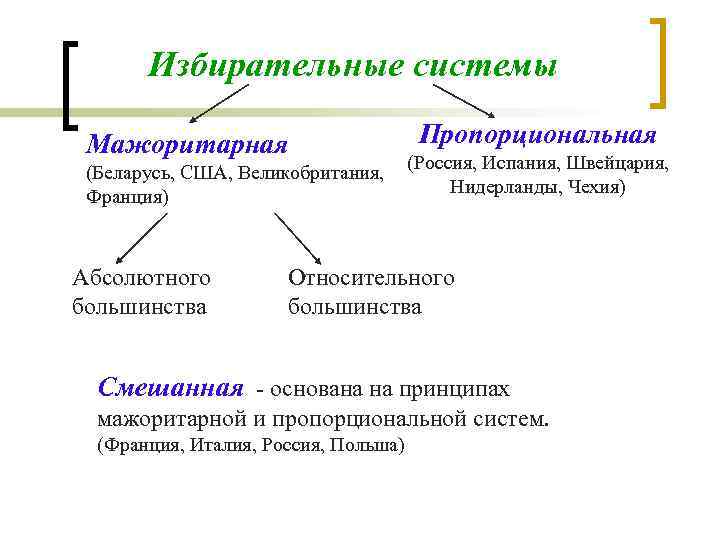 Избирательные системы Мажоритарная (Беларусь, США, Великобритания, Франция) Абсолютного большинства Пропорциональная (Россия, Испания, Швейцария, Нидерланды,