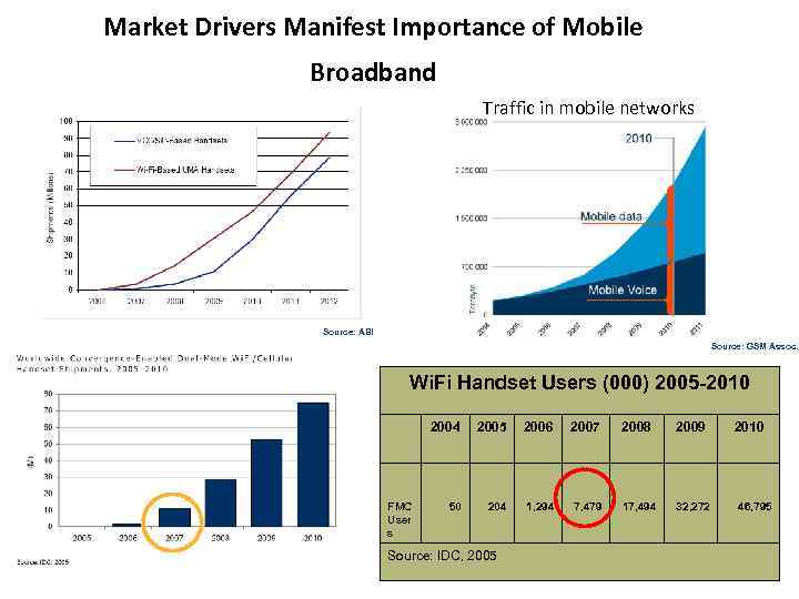 Market Drivers Manifest Importance of Mobile Broadband Traffic in mobile networks Source: ABI Source: