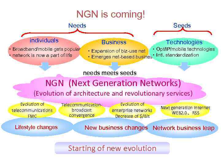 NGN is coming! Needs individuals Seeds Business ・Broadband/mobile gets popular ・network is now a