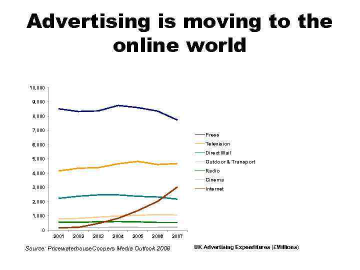 Advertising is moving to the online world 10, 000 9, 000 8, 000 7,