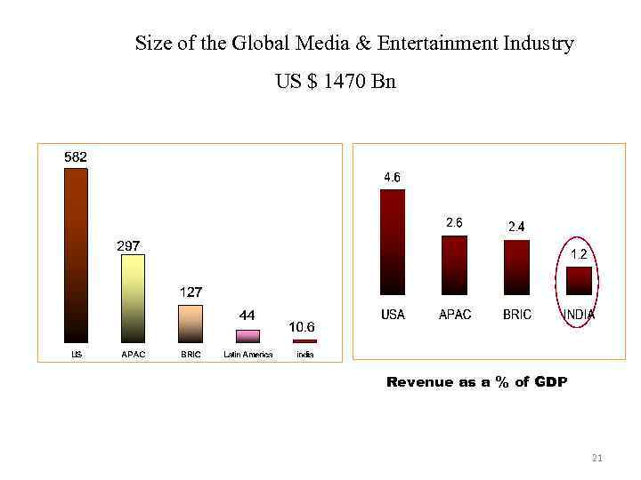 Global M & E Industry: Overview Size of the Global Media & Entertainment Industry