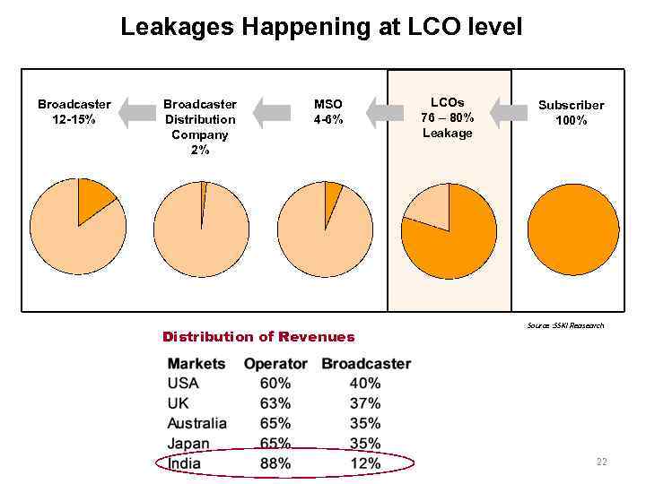 Leakages Happening at LCO level Broadcaster 12 -15% Broadcaster Distribution Company 2% MSO 4