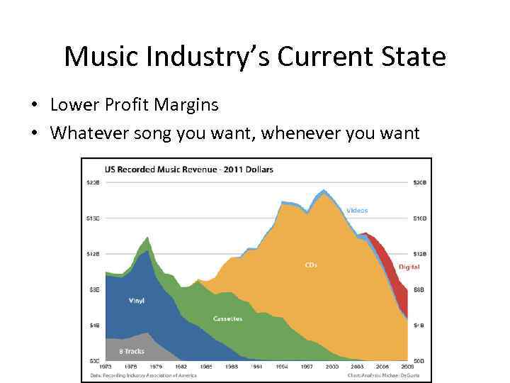 Music Industry’s Current State • Lower Profit Margins • Whatever song you want, whenever