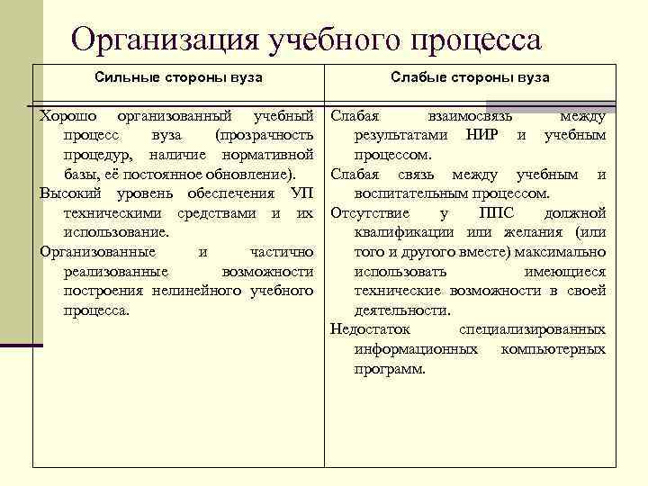 Организация учебного процесса Сильные стороны вуза Слабые стороны вуза Хорошо организованный учебный процесс вуза