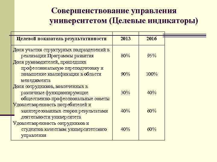 Совершенствование управления университетом (Целевые индикаторы) Целевой показатель результативности Доля участия структурных подразделений в реализации