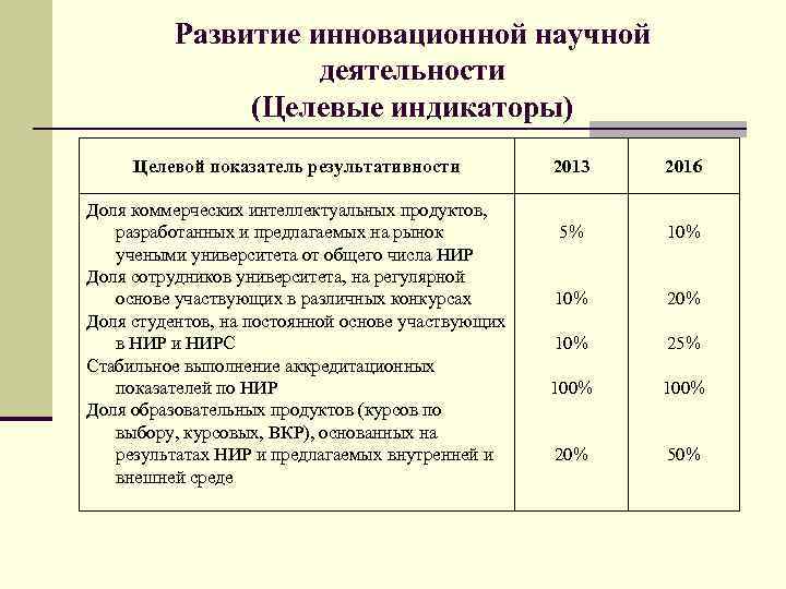 Развитие инновационной научной деятельности (Целевые индикаторы) Целевой показатель результативности Доля коммерческих интеллектуальных продуктов, разработанных