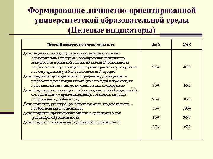 Формирование личностно-ориентированной университетской образовательной среды (Целевые индикаторы) Целевой показатель результативности Доля модульных междисциплинарных, межфакультетских