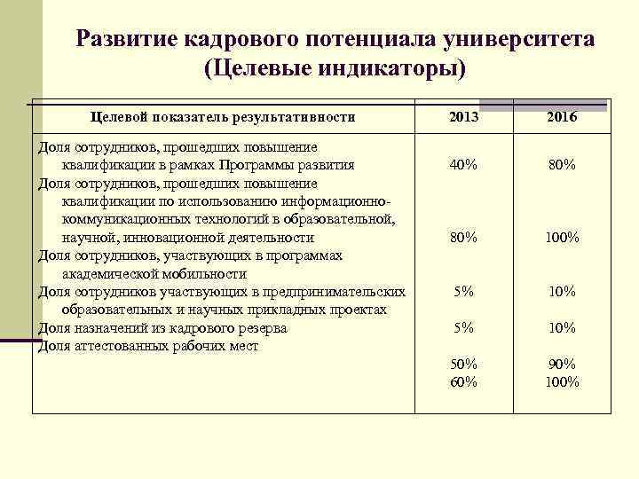 Развитие кадрового потенциала университета (Целевые индикаторы) Целевой показатель результативности Доля сотрудников, прошедших повышение квалификации