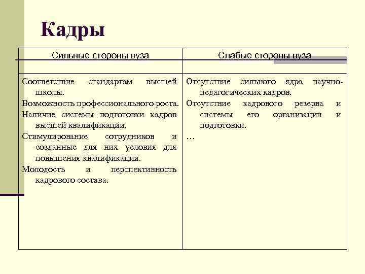 Кадры Сильные стороны вуза Слабые стороны вуза Соответствие стандартам высшей Отсутствие сильного ядра научношколы.