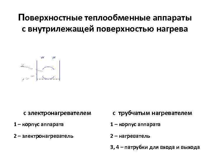 Поверхностные теплообменные аппараты с внутрилежащей поверхностью нагрева с электронагревателем с трубчатым нагревателем 1 –