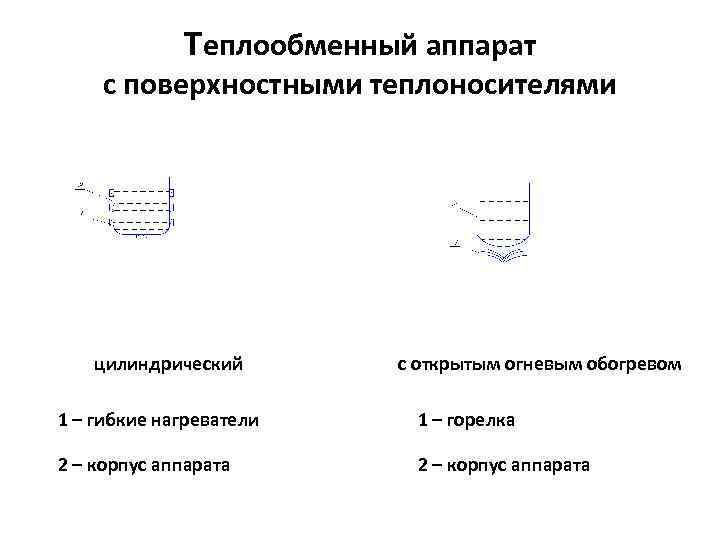 Теплообменный аппарат с поверхностными теплоносителями цилиндрический с открытым огневым обогревом 1 – гибкие нагреватели