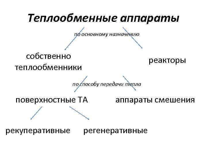 Теплообменные аппараты по основному назначению cобственно теплообменники реакторы по способу передачи тепла поверхностные ТА