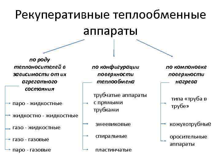 Рекуперативные теплообменные аппараты по роду теплоносителей в зависимости от их агрегатного состояния паро -