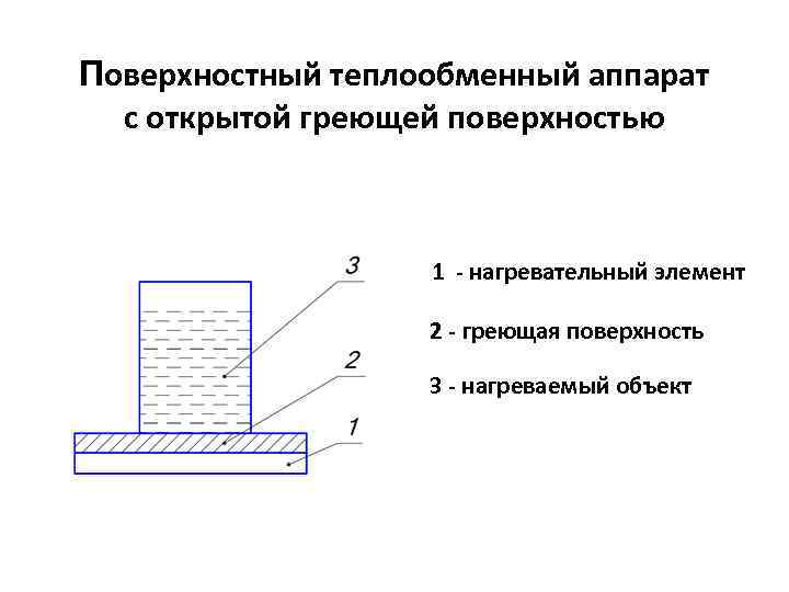 Поверхностный теплообменный аппарат с открытой греющей поверхностью 1 - нагревательный элемент 2 - греющая