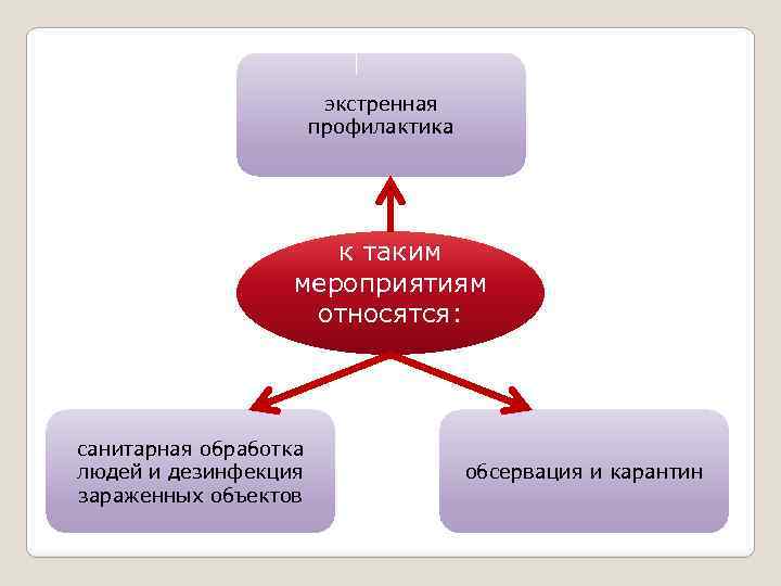 экстренная профилактика к таким мероприятиям относятся: санитарная обработка людей и дезинфекция зараженных объектов обсервация