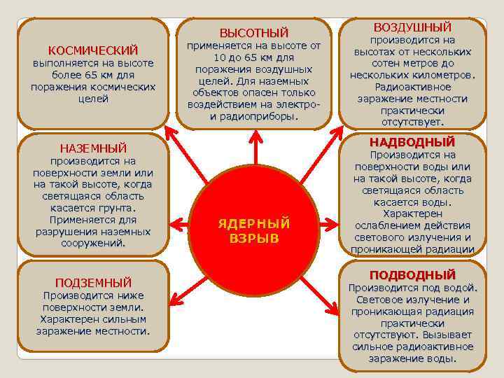 ВЫСОТНЫЙ КОСМИЧЕСКИЙ выполняется на высоте более 65 км для поражения космических целей применяется на