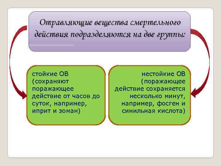 Отравляющие вещества смертельного действия подразделяются на две группы: стойкие ОВ (сохраняют поражающее действие от