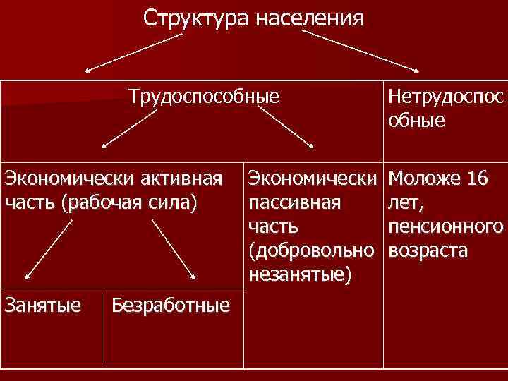 Структура населения Трудоспособные Экономически активная часть (рабочая сила) Занятые Безработные Экономически пассивная часть (добровольно