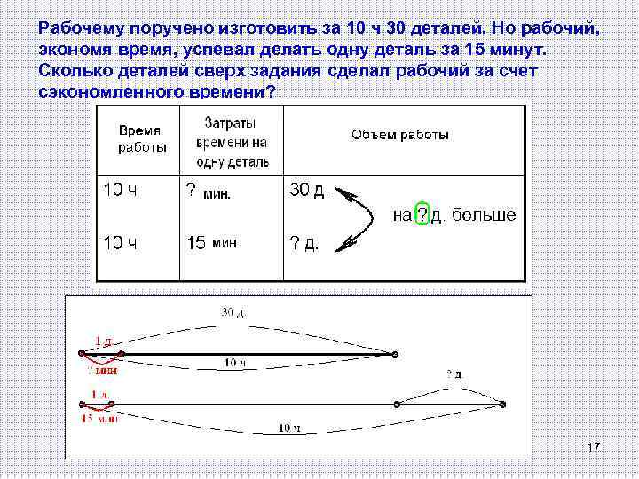 Рабочему поручено изготовить за 10 ч 30 деталей. Но рабочий, экономя время, успевал делать